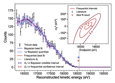 Results Measured Tritium Beta Decay Spectrum With Bayesian And