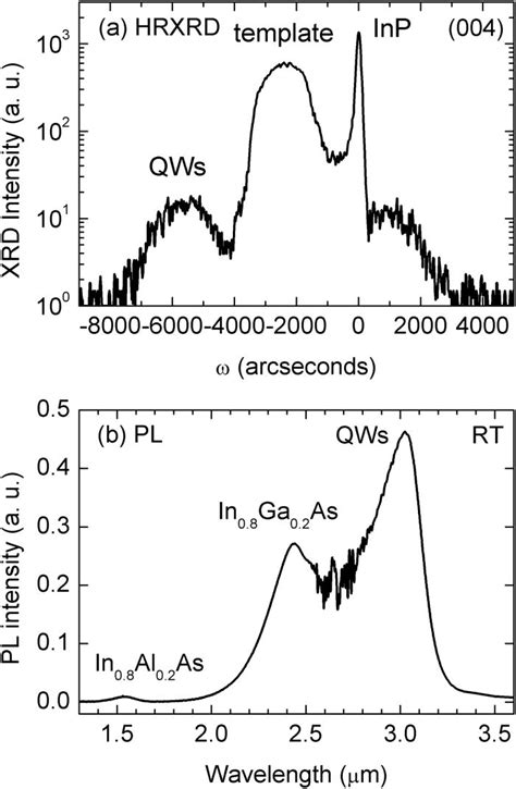 A Hrxrd Scan Curve Of The Qw Laser Wafer B Pl Structure Of