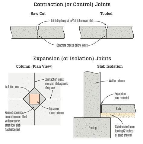 Joints In Concrete Slabs Jlc Online Concrete Concrete Curing