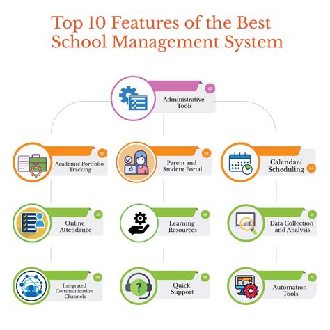 Top 10 Features of the Best School Management System - SmartStudent