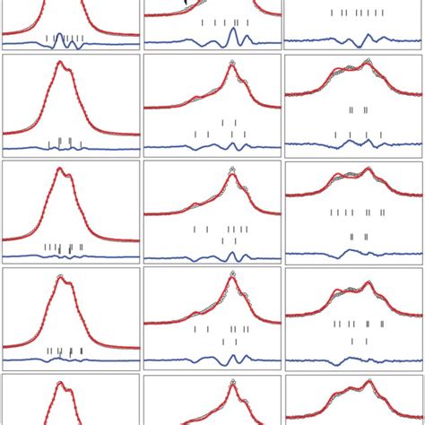 Color Online XRD Pattern Of Selected Bragg Peaks For 0 05 X 0 10 A