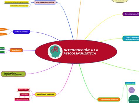 IntroducciÓn A La PsicolingÜÍstica Mapa Mental