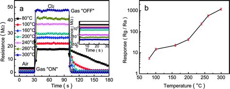 Hydrothermal Synthesis And Cl 2 Sensing Performance Of Porous Sheets