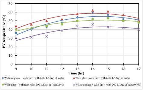 Temperature of solar panel temperature for various cases. | Download Scientific Diagram