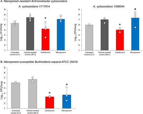 In Vitro And In Vivo Activity Of Cefiderocol Against Achromobacter Spp And Burkholderia Cepacia