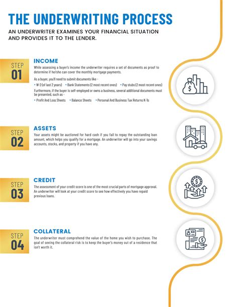 Step By Step Detail On Mortgage Underwriting Process Elite Properties