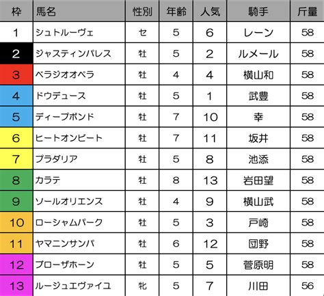 【宝塚記念2024の予想ヒント】ドウデュース、ジャスティンパレス、ローシャムパーク、ベラジオオペラなど出走予定馬13頭の全頭診断 競馬は