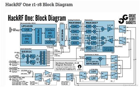 Hackrf One Block Diagram