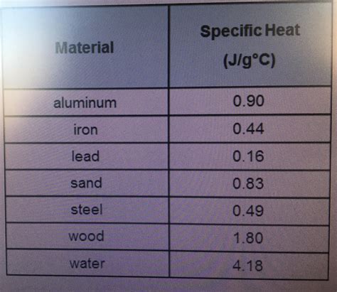 Specific Heat Chart Aluminum