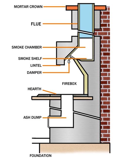 All About Masonry Fireplaces Northline Express