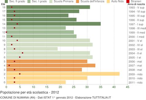 Popolazione per classi di Età Scolastica 2012 Numana AN