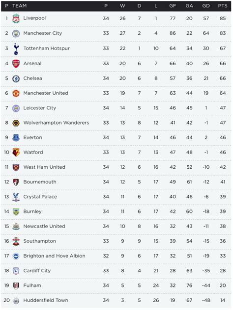 English Premier League Table 17 18 | Elcho Table