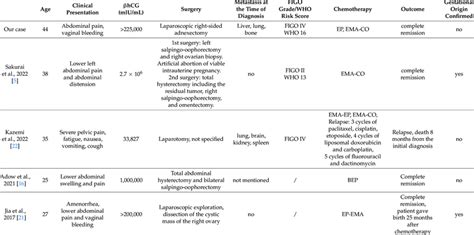 Published Cases Of Gestational Ovarian Choriocarcinoma Download