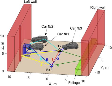 3d Model Of Scenario Of Interest For Ray Tracing Simulations Download Scientific Diagram