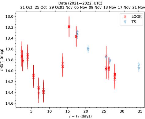 Light Curve Of Comet P Based On Radius R P Band Photometry From