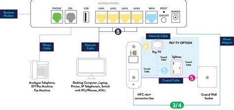 Hfc Hybrid Fibre Coaxial Setup Instructions Commander