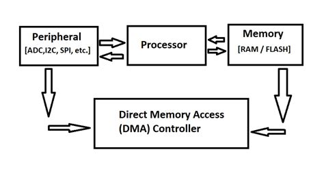 Stm Adc