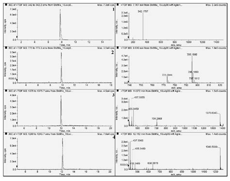 Extracted Ion Chromatograms And Mass Spectra Of Standard Compounds 1 4