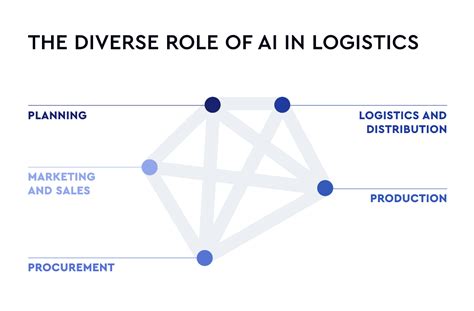 Ai In Logistics A 360 View On Challenges Use Cases Best Practices