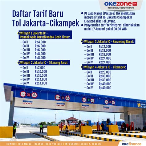 Okezone Infografis Daftar Tarif Baru Tol Jakarta Cikampek