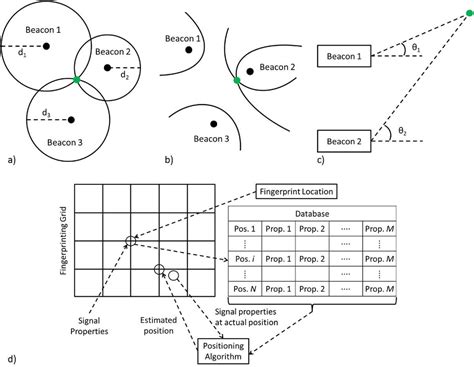 Magnetic Field-Based Positioning Systems | Semantic Scholar