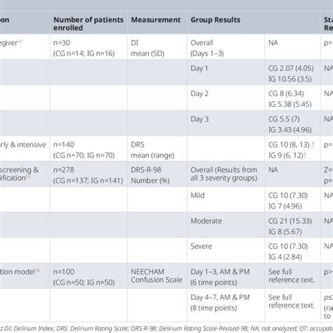 Results On Severity Of Delirium Download Scientific Diagram