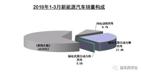 中汽協最新產銷數據：3月商用車銷量4877萬輛，同比增長1046 壹讀