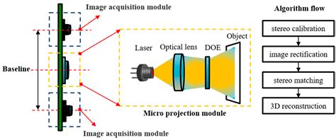 Sensors Free Full Text Single Shot Structured Light Sensor For 3d