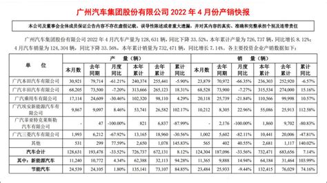 4月车企销量榜单公布 广汽丰田首次进入行业前三搜狐汽车搜狐网