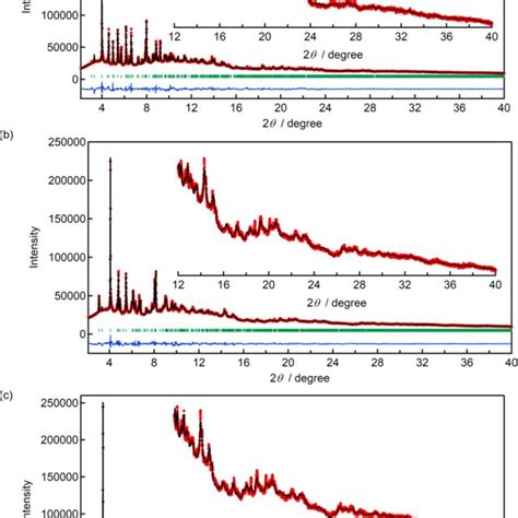 Fig S1 Pxrd Pattern L 0 80 Å And Rietveld Analysis For 1Éco2 A Download Scientific