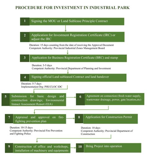 Investment Procedure PHUCLOC IDC