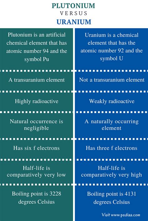 Difference Between Plutonium And Uranium Definition Properties