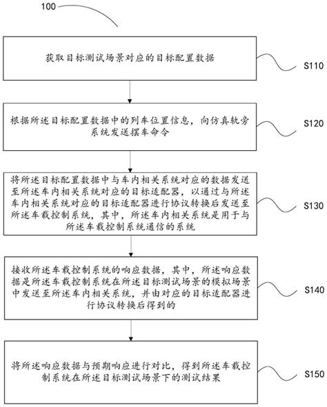 车载控制系统的测试方法、装置、设备以及存储介质与流程