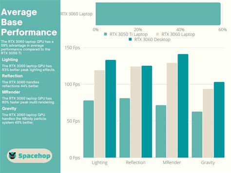 3050 Ti Vs 3060 Which Nvidia Laptop Gpu Is Right For You Spacehop