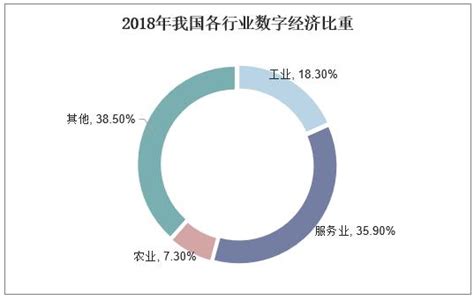 2018年中國數字經濟運行現狀及面臨的挑戰分析 每日頭條