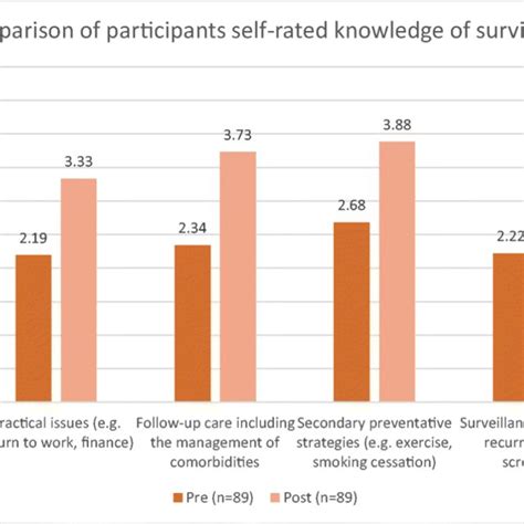 Matched Comparisons Of Participants Pre And Post Placement Survey