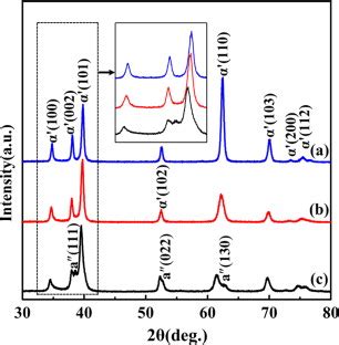 Xrd Profiles Of Solution Treated Specimens A Ti Nb Zr B