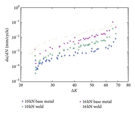 Relationships Between Crack Growth Rates And Stress Intensity Factor