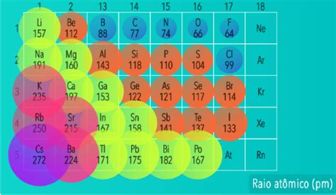 Raio Ionico Tabela Periodica - Raio Ionico Da Tabela Periodica Química Tabela Periódica