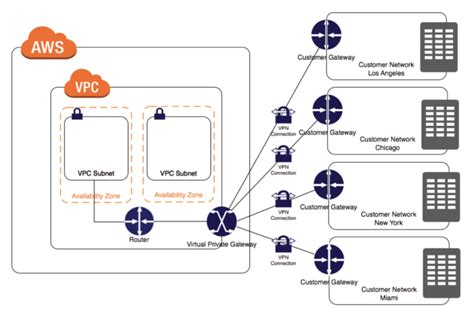 Aws Vpn