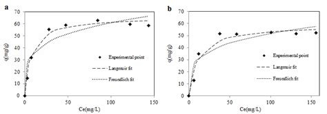 Experimental Points And Non‐linear Fitted Isotherm Curves Mb Onto Zlp