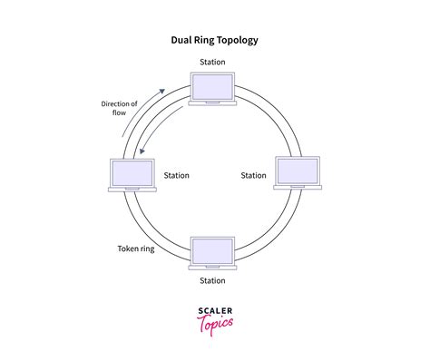 Types Of Network Topologies Scaler Topics