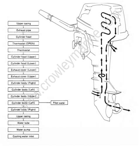 General Information Cooling System Crowley Marine