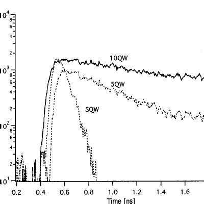 Room Temperature Time Resolved Photoluminescence For Increasing Number