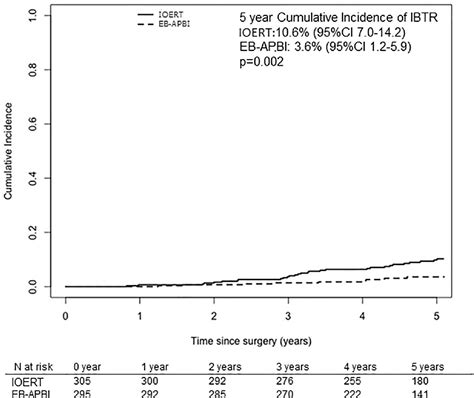 Accelerated Partial Breast Irradiation Using External Beam Or