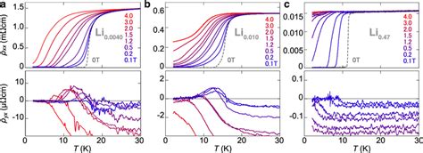 Transport Properties At Different Doping Levels X Temperature Download Scientific Diagram