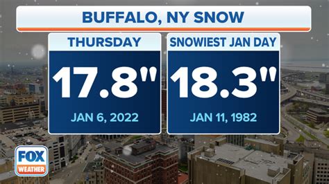 Buffalo records second-snowiest January day as lake-effect snow brings ...