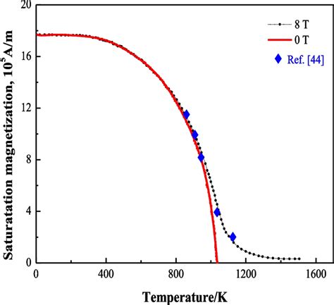 Variation Of Saturation Magnetization For α Fe At Different