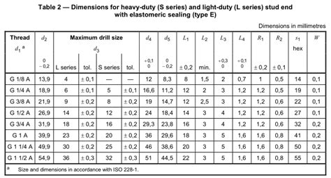 Norma ISO 1179 2 Wiedza Yuyao Jiayuan Hydraulic Fabryka Montażu