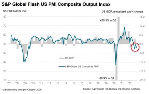 美国11月markit Pmi全线进入收缩区间，制造业pmi创两年半新低 华尔街见闻